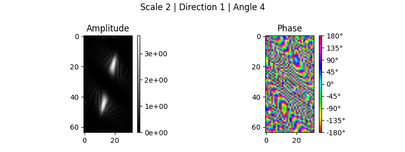 Scale 2 | Direction 1 | Angle 4, Amplitude, Phase
