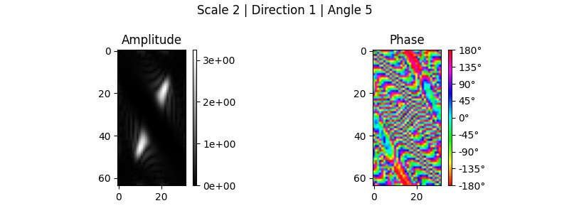 Scale 2 | Direction 1 | Angle 5, Amplitude, Phase