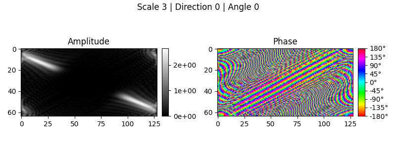 Scale 3 | Direction 0 | Angle 0, Amplitude, Phase