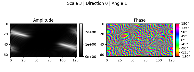 Scale 3 | Direction 0 | Angle 1, Amplitude, Phase