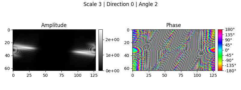Scale 3 | Direction 0 | Angle 2, Amplitude, Phase