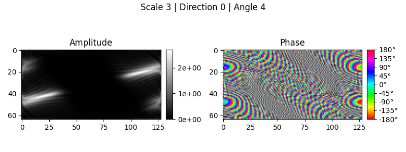 Scale 3 | Direction 0 | Angle 4, Amplitude, Phase