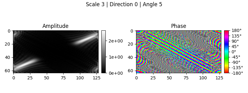 Scale 3 | Direction 0 | Angle 5, Amplitude, Phase