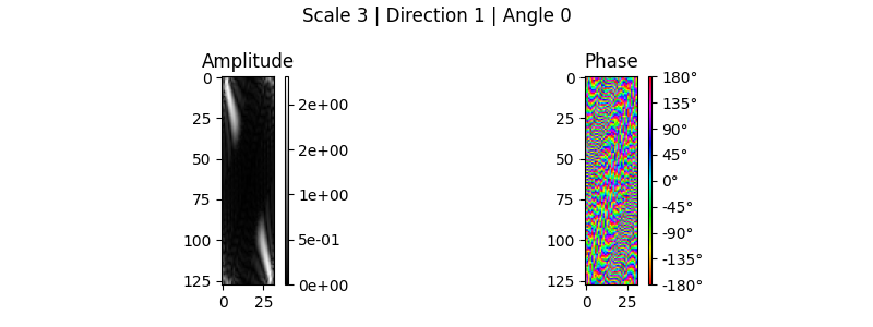 Scale 3 | Direction 1 | Angle 0, Amplitude, Phase