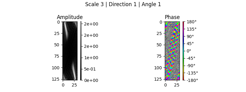Scale 3 | Direction 1 | Angle 1, Amplitude, Phase