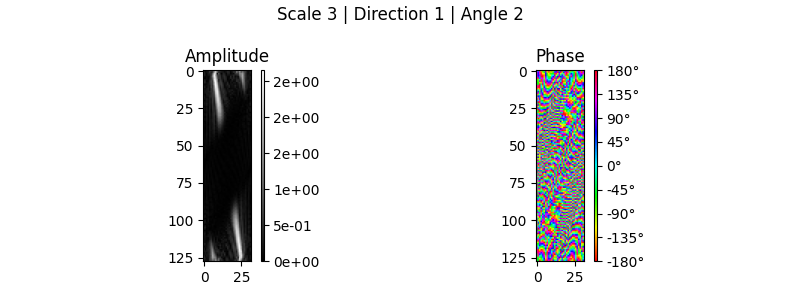 Scale 3 | Direction 1 | Angle 2, Amplitude, Phase