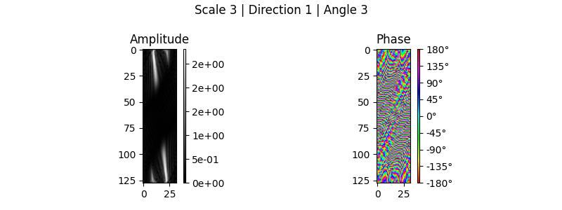 Scale 3 | Direction 1 | Angle 3, Amplitude, Phase