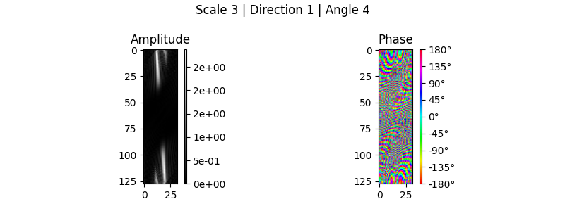 Scale 3 | Direction 1 | Angle 4, Amplitude, Phase