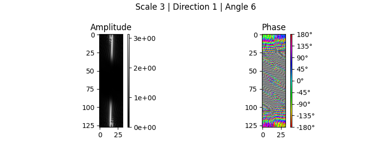 Scale 3 | Direction 1 | Angle 6, Amplitude, Phase