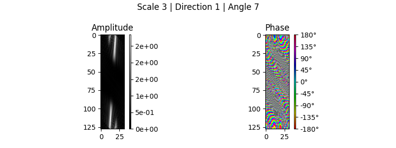 Scale 3 | Direction 1 | Angle 7, Amplitude, Phase