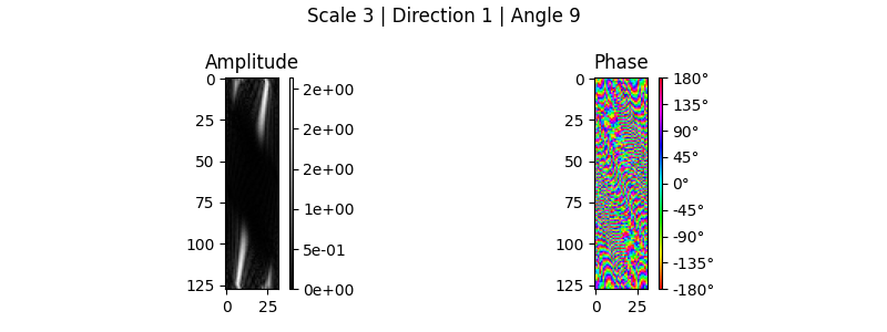 Scale 3 | Direction 1 | Angle 9, Amplitude, Phase