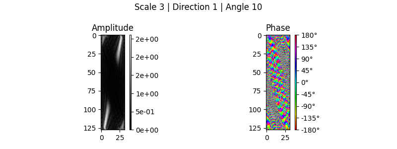 Scale 3 | Direction 1 | Angle 10, Amplitude, Phase