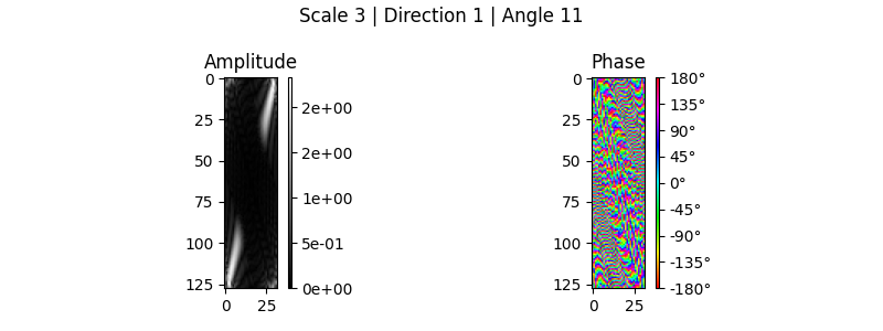 Scale 3 | Direction 1 | Angle 11, Amplitude, Phase