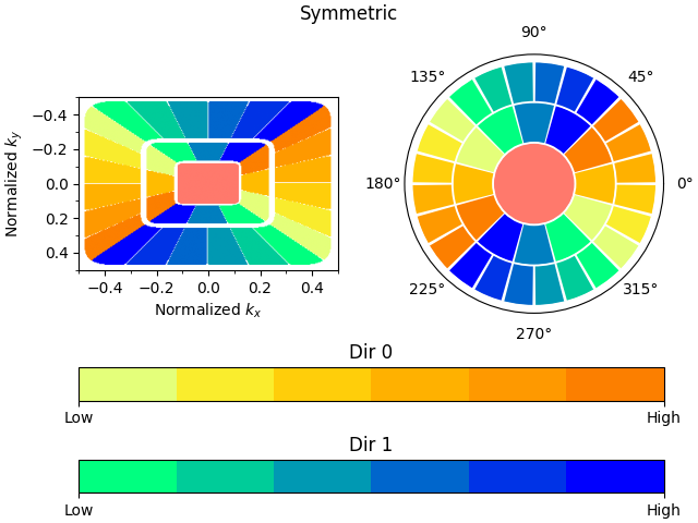 Symmetric, Dir 0, Dir 1
