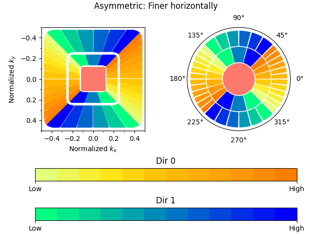 Asymmetric: Finer horizontally, Dir 0, Dir 1