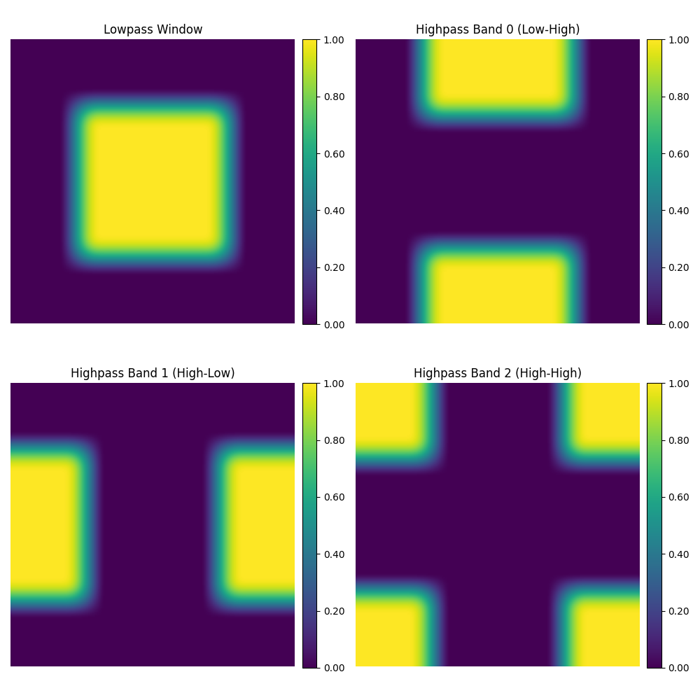 Lowpass Window, Highpass Band 0 (Low-High), Highpass Band 1 (High-Low), Highpass Band 2 (High-High)
