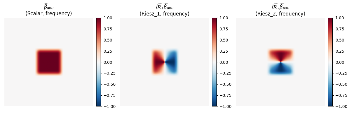$\widehat{\beta}_{a0\theta}$ (Scalar, frequency), $i\widehat{\mathcal{R}_1\beta}_{a0\theta}$ (Riesz_1, frequency), $i\widehat{\mathcal{R}_2\beta}_{a0\theta}$ (Riesz_2, frequency)