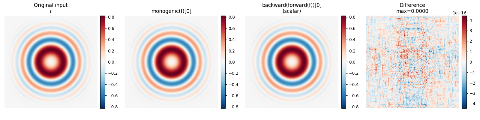 Original input $f$, monogenic(f)[0], backward(forward(f))[0] (scalar), Difference max=0.0000