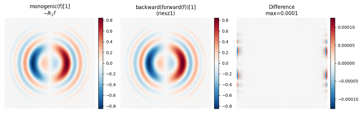 monogenic(f)[1] $-R_1 f$, backward(forward(f))[1] (riesz1), Difference max=0.0001