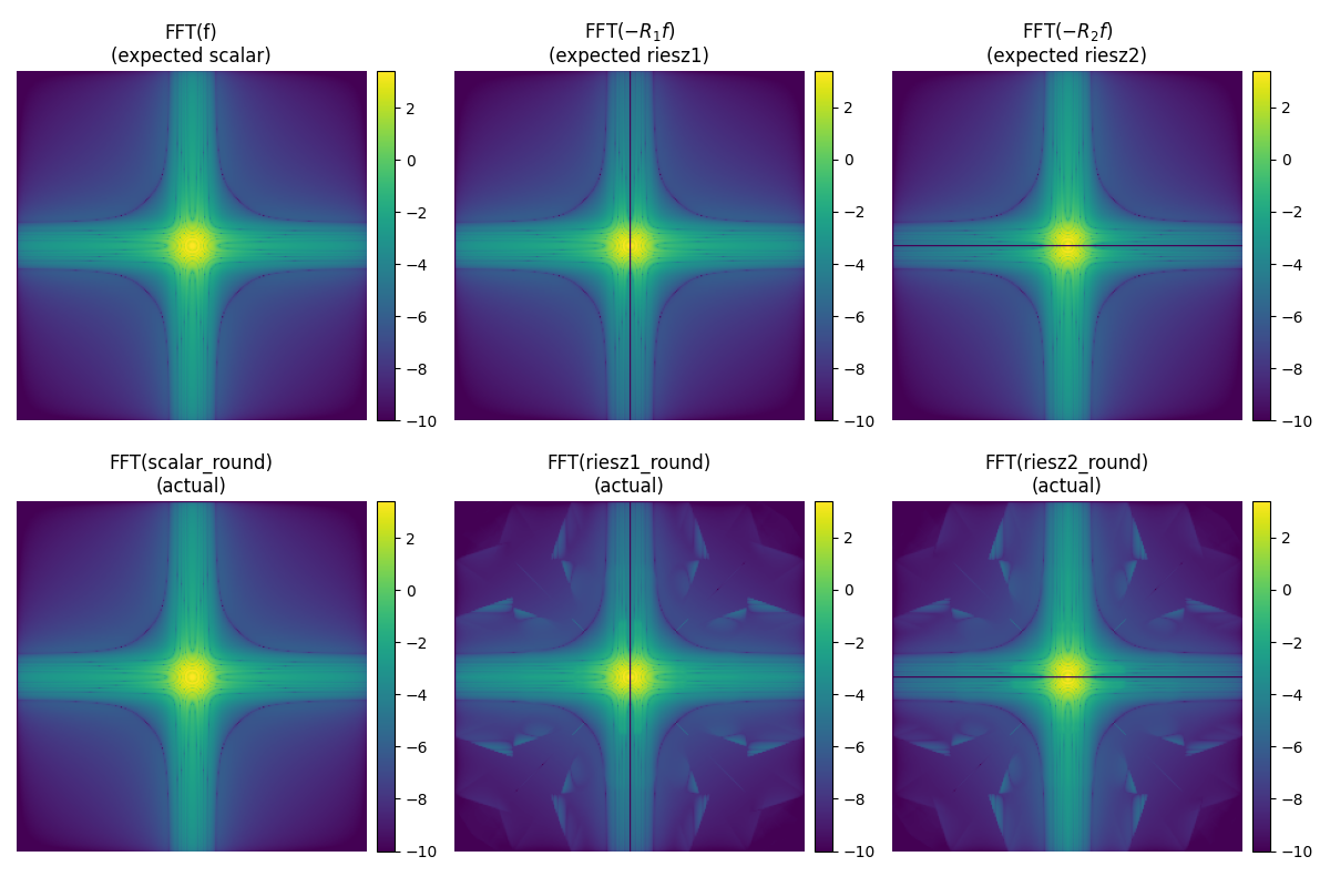 FFT(f) (expected scalar), FFT($-R_1 f$) (expected riesz1), FFT($-R_2 f$) (expected riesz2), FFT(scalar_round) (actual), FFT(riesz1_round) (actual), FFT(riesz2_round) (actual)