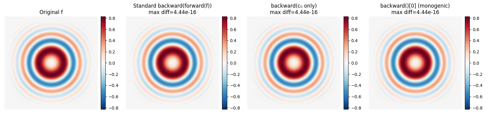 Original f, Standard backward(forward(f)) max diff=4.44e-16, backward(c₀ only) max diff=4.44e-16, backward()[0] (monogenic) max diff=4.44e-16