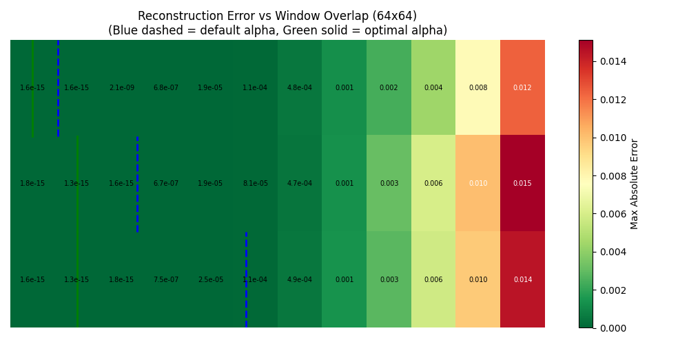 Reconstruction Error vs Window Overlap (64x64) (Blue dashed = default alpha, Green solid = optimal alpha)