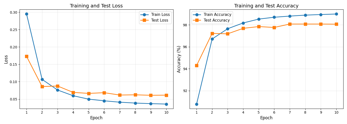 Training and Test Loss, Training and Test Accuracy